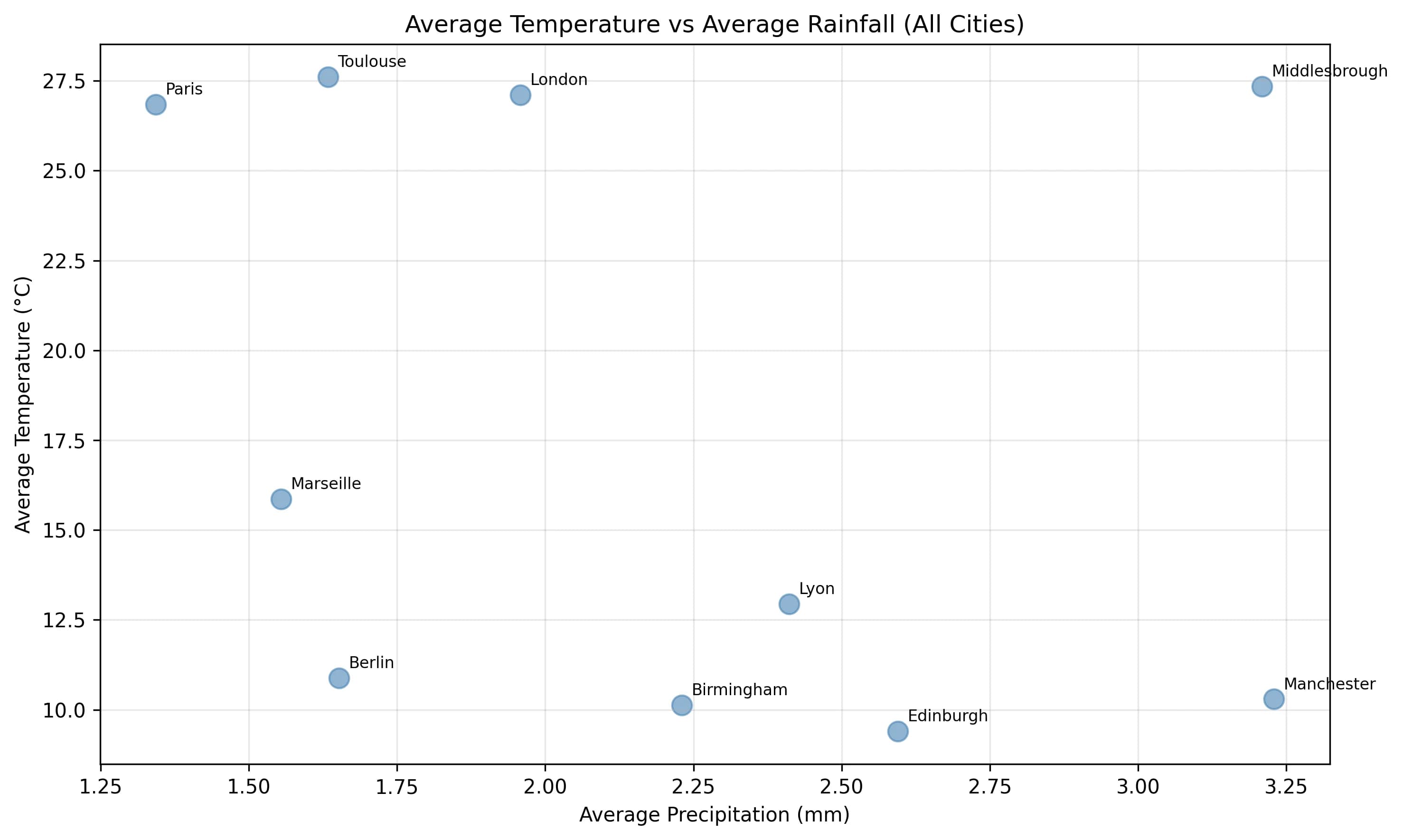 Scatter plot of average temperature vs average rainfall for 10 cities including Middlesbrough, Manchester, London, Paris and Berlin